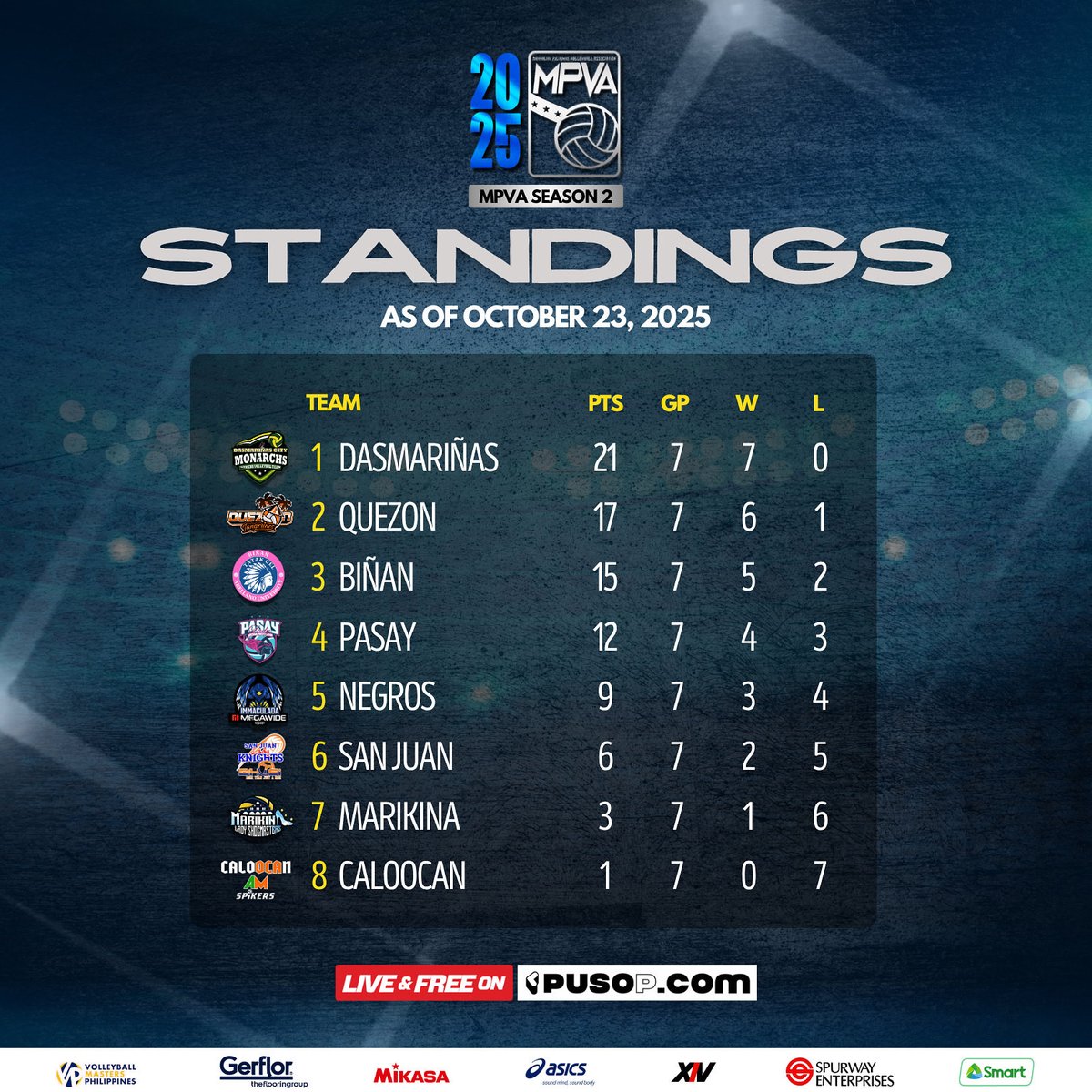 OfficialMPVA's tweet photo. ROUND 1 IN THE BOOKS! 

Matapos ang unang round ng MPVA Season 2, nananatiling walang talo ang Dasmariñas Monarchs, kasunod ang Quezo, Biñan at Pasay na kumukumpleto sa top four

#MPVASeason2 #AngLigaParaSaLahat #MPVA2025 https://t.co/Bjq67zVyBY