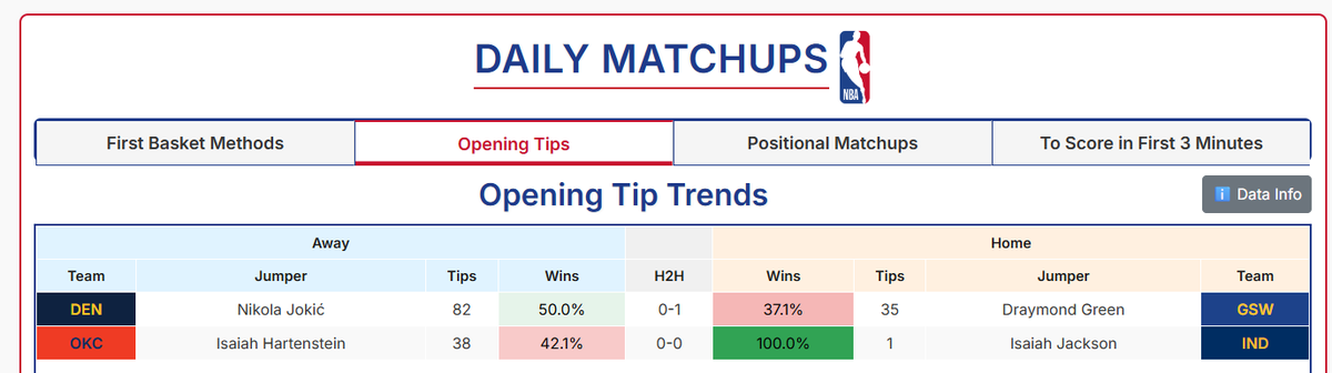 FirstBasketLand's tweet photo. 📊FIRST BASKET DATA 📊

 #NBAData #FirstBasket #Fanduel #Methods #TipWinners #PositionalMatchups #FirstTeamBasket #ToScoreInFirst3Minutes https://t.co/upUM4yLuCK