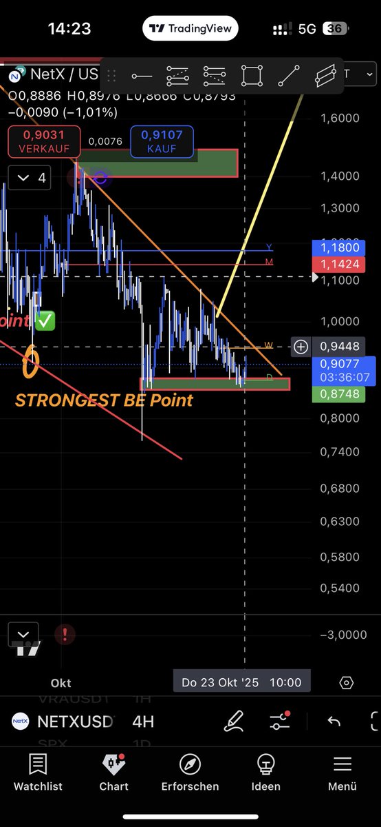 youbeastcrypto's tweet image. 🚨 $NETX looks ready to move.

Price is sitting right on the strongest breakout point a clean structure forming with tightening range and momentum building. ⚡️

With all the upcoming Japan news and AI NEXT buzz, this setup could turn into something big. 👀

#NetX #Crypto…