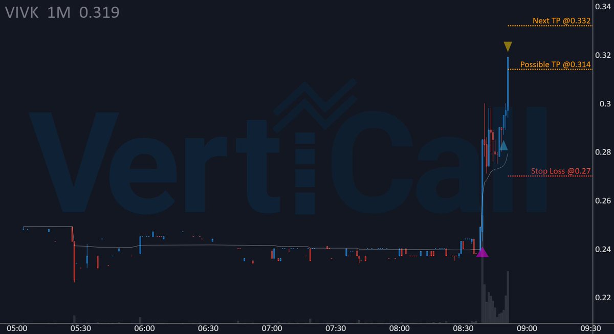 VertiCallAlgo's tweet image. $VIVK gained +6.4% since first 🔹algorithm🔹 entry! 🚀
🔹 Price: 0.314
🚀 Float: 4.0M
🔥 Short Float: 0.8 %
🔹 Get the fastest Momentum System:
discord.verticalltrading.com/stocks
#stockscreener #algorithm