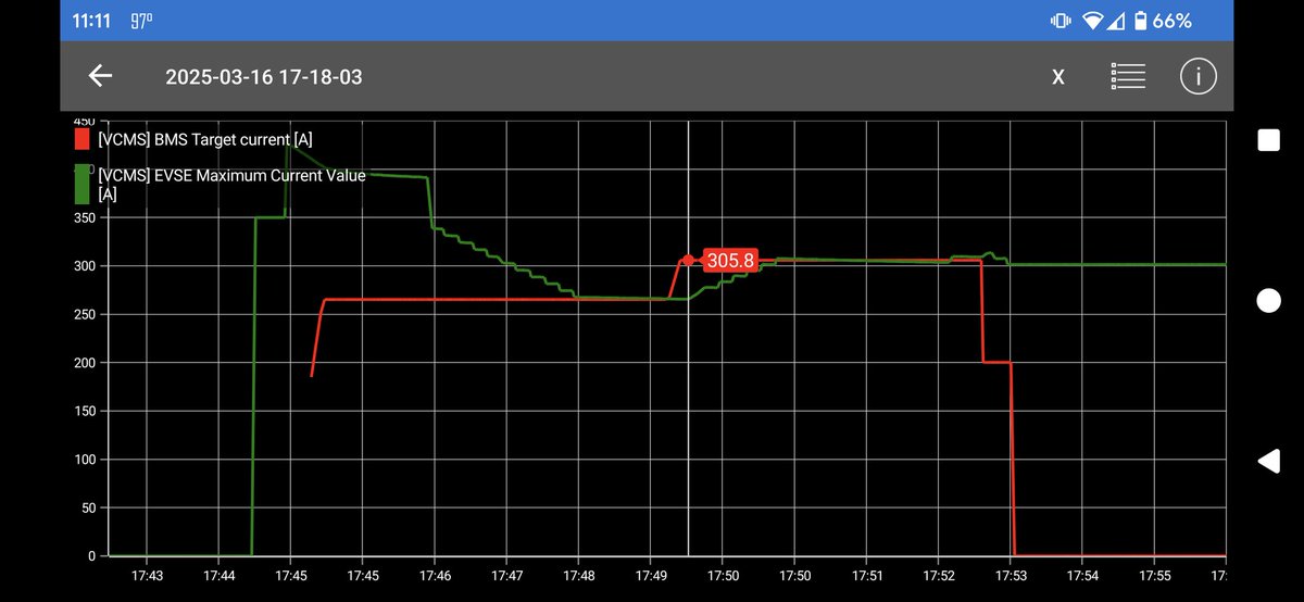 Kenny_167's tweet photo. @brandenflasch This was a while ago but I charged on a Mercedes HYC400 with my EV6. When the target current jumped up, the charger slowly stepped up the current instead of matching the new current request. Is this some kind of compatibility thing and could it be changed/improved? https://t.co/TJLKf39cV9