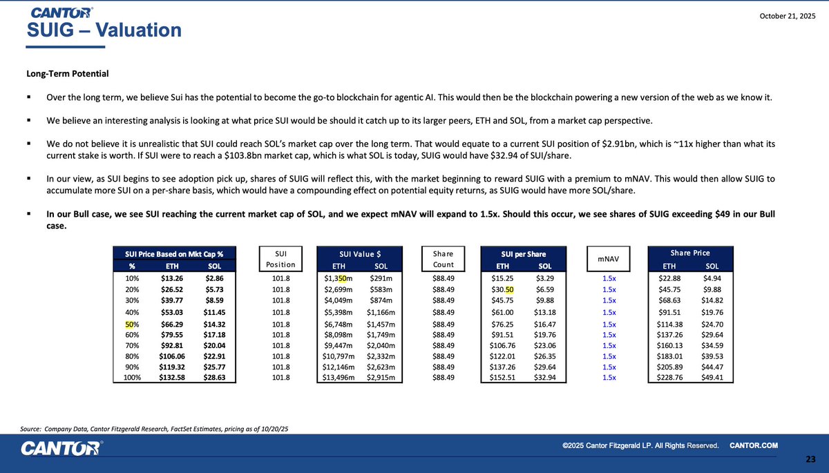 Incredible 44 page research note from Brett Knoblauch at Cantor Fitzgerald  on $SUIG and @SuiNetwork : 