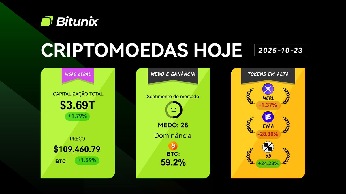 BitunixPT's tweet image. ‼️O MERCADO DAS #CRIPTOMOEDAS HOJE‼️

$BTC 109.460,79 +1,59%                                  
DOMINÂNCIA #BITCOIN: 59,2%

MOEDAS DO DIA🔥 
$MERL -1,37%                                   
$EVAA -28,3%
$YB +24,28%

Siga para ter acesso às tendências do mercado #Cripto
