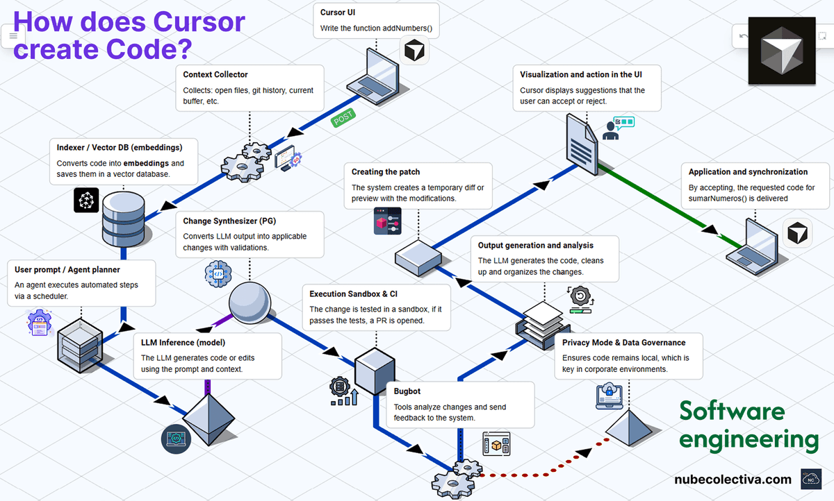 prasoonmahawar's tweet image. Ever wondered how @cursor_ai  actually writes code for you?

Here&apos;s the secret sauce behind it 👇

pic credit:  nubecolectiva.com