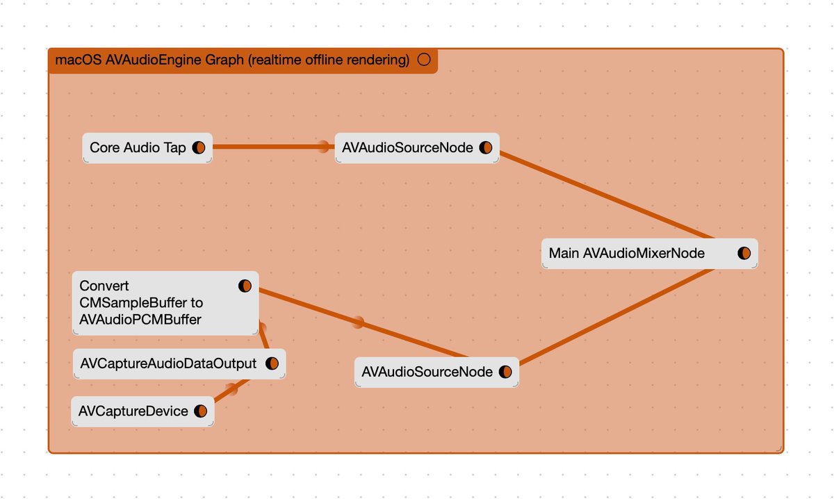 Wrote about Macrowave's internal audio engine rewrite and why it was necessary to bring us closer to our initial vision.

lucas.love/blog/macrowave…