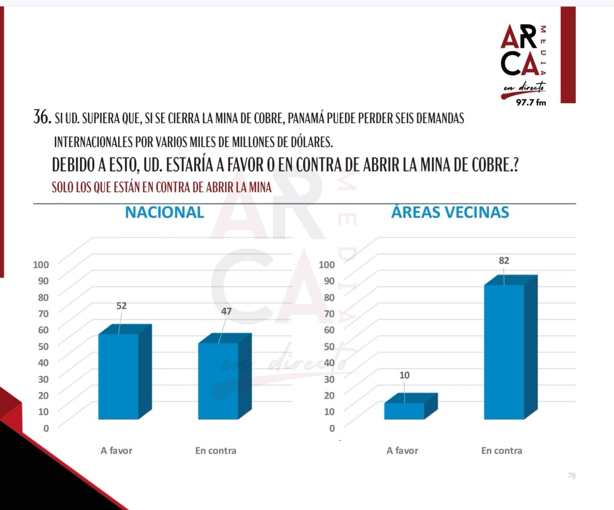 R_RuizDiaz's tweet photo. Una encuesta dirigida a potenciar la Mina con rejuegos de preguntas, es lo mas engañoso posible, tanto para los que la promueven, asi como para quienes la pagan. 
Preguntas como si no se abre la mina se perderán arbitrajes es de los mas tendencioso. En otras preguntas no logran ni revertir el rechazo. 
Pero bueno asi es macondo, mientras esta el Tratado TLC con Canadá que impide eliminar medidas ambientales para permitir  esa inversión y la ley 407 es una de esas.