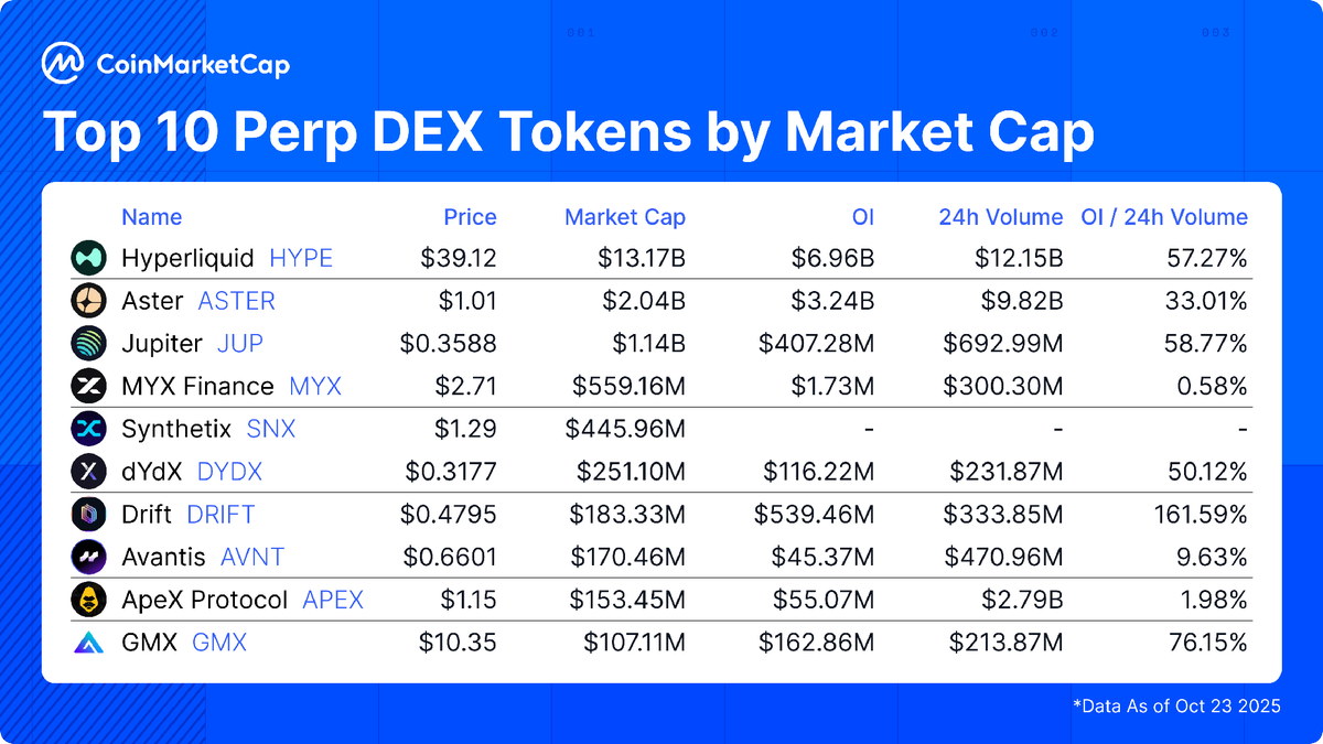 CoinMarketCap's tweet image. Top 10 Perp DEX Tokens by Market Cap
*Only includes top 10 protocols sorted in descending order by mcap