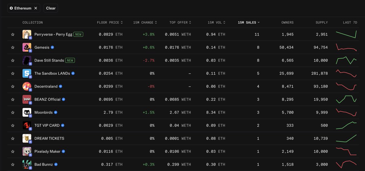 Perry trending #1 on <a href="/opensea/">OpenSea</a>! 

Higher <a href="/falconfinance/"></a>