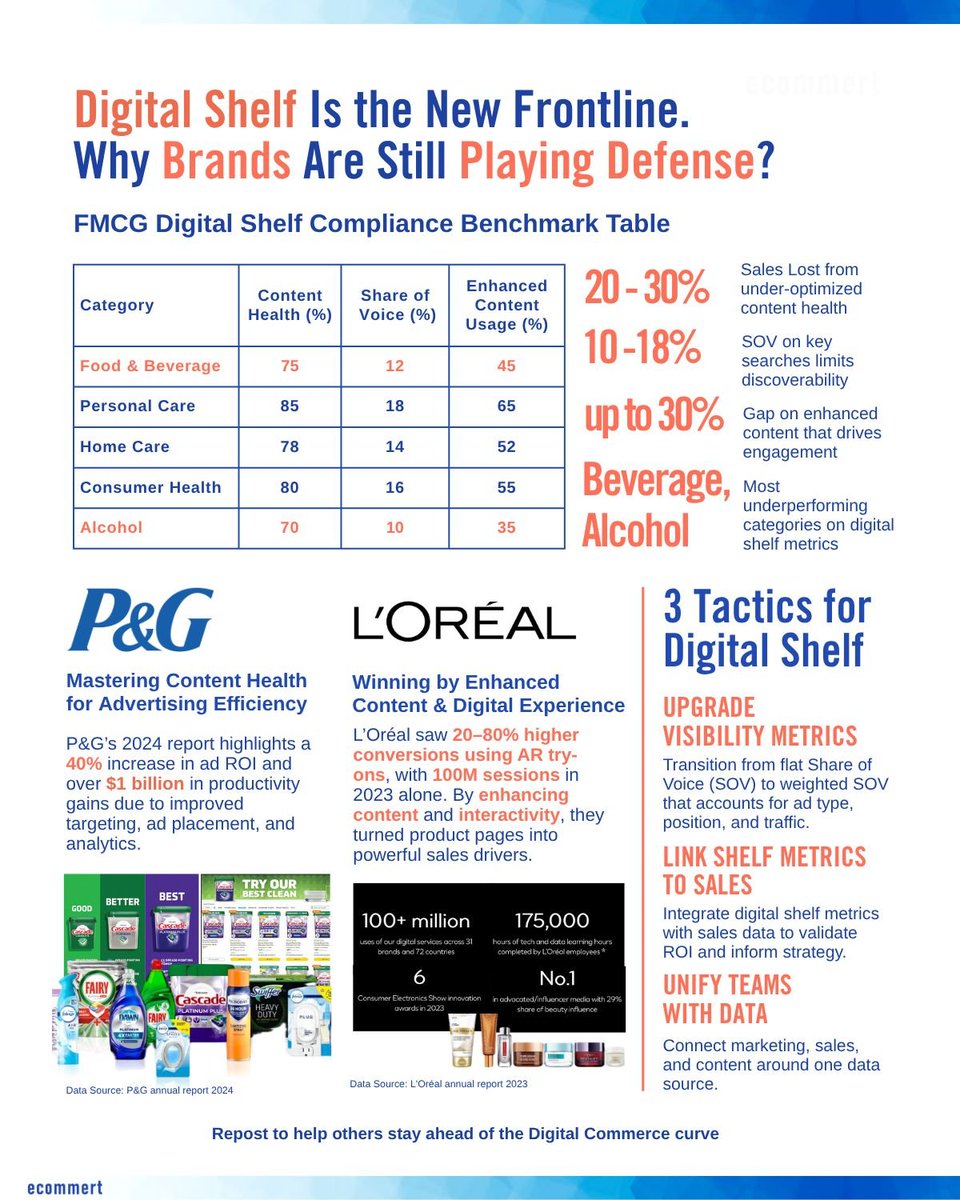 MertDP's tweet photo. 📊 Digital Shelf Is the New Frontline, So Why Are So Many Brands Still Playing Defense?

New FMCG benchmarks show:
🚨 20–30% sales are lost due to poor content health
🚨 10–18% lower discoverability from limited Share of Voice
🚨 Up to 30% engagement gaps from underused enhanced content

🧴 Beverage and Alcohol remain the most underperforming categories.

Meanwhile, leaders like Procter & Gamble and L'Oréal are turning digital shelves into growth engines — from 40% higher ROI to 80% higher conversion with enhanced content and AR experiences.

💡 3 Tactics for Brands to Win the Shelf:
1️⃣ Upgrade visibility metrics
2️⃣ Link shelf metrics to sales
3️⃣ Unify teams with one data source

📈 The message is clear: it’s time to turn your shelf data into a growth strategy.