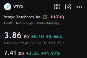 DersonRobeft_s's tweet photo. $VTYX

VTYX has performed well recently.

On the one hand, it's supported by positive clinical data.

On the other hand, market momentum is strong.

There's a high probability of further upside in the short term.

Target price: $11 https://t.co/WonWs2ZEtL