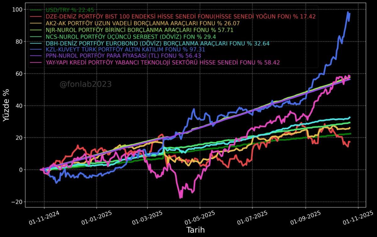 fonlab2023's tweet photo. Farklı varlık tiplerine ait fonların son 1 yıllık trendleri: #DZE (Bist100 ), #AK2 ( tl uzun vadeli borçlanma araçları),  #NJR (tl kısa vadeli borçlanma araçları), #NCS  (usd repo), #DBH (uzun vadeeurobond), #KZL (#altın), #PPN (tl para piyasası), #YAY (yabancı teknoloji) #USDTRY https://t.co/MWLgd9tAP2