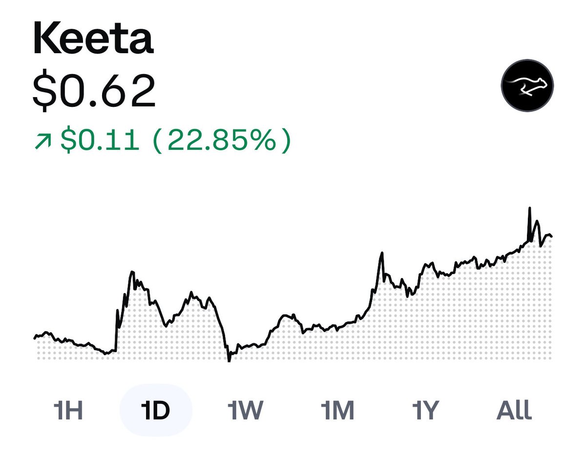 watergypsy_'s tweet image. Good morning!! โ๏ธ
$KTA now tradable on @coinbase
Layer 1 that does 11M TPS with sub second finality thatโs already COMPLIANT.
Offers institutional scalability and interoperability.