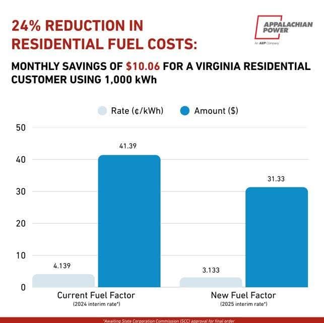 🚨 ANOTHER PROMISE KEPT🚨

When I ran for the House of Delegates I said I would work to reduce costs on working families here in Southwest Virginia. And that's what we have done!

Thanks to legislation I cosponsored earlier this year, APCo has now announced a 24% reduction in