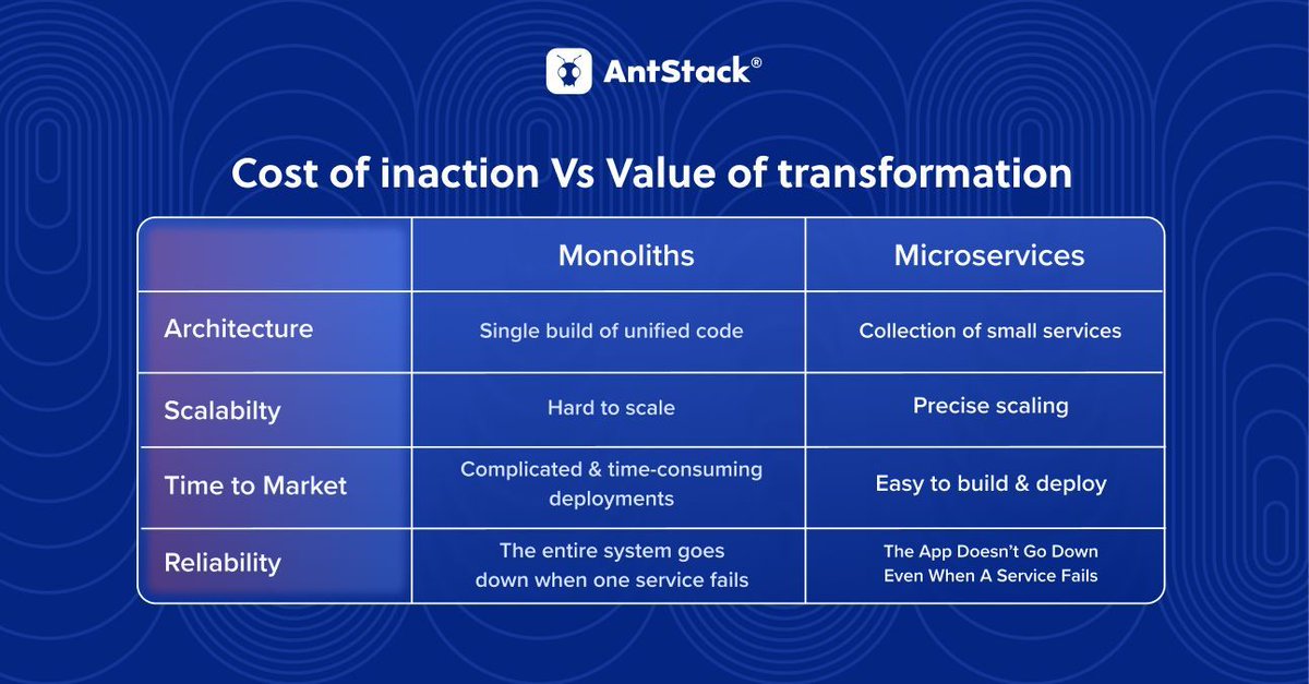 AntStack's tweet image. IT leaders face trade-offs, but inaction creates technical debt &amp;amp; fragility.

Modernization isn&apos;t optional. What&apos;s the cost of waiting?

Build with us: antt.me/ZIdLf7WX

#TechModernization #CloudMigration #Microservices  #AntStack