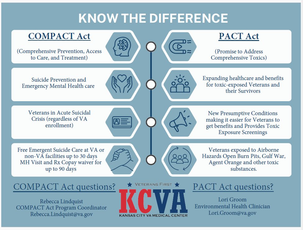 VAKansasCity's tweet image. COMPACT Act vs. PACT Act — know the difference!
🧠 COMPACT = mental health &amp;amp; crisis care
☣️ PACT = toxic exposure benefits

📄 See the flyer for details.
#Veterans #PACTAct #COMPACTAct #KnowTheDifference