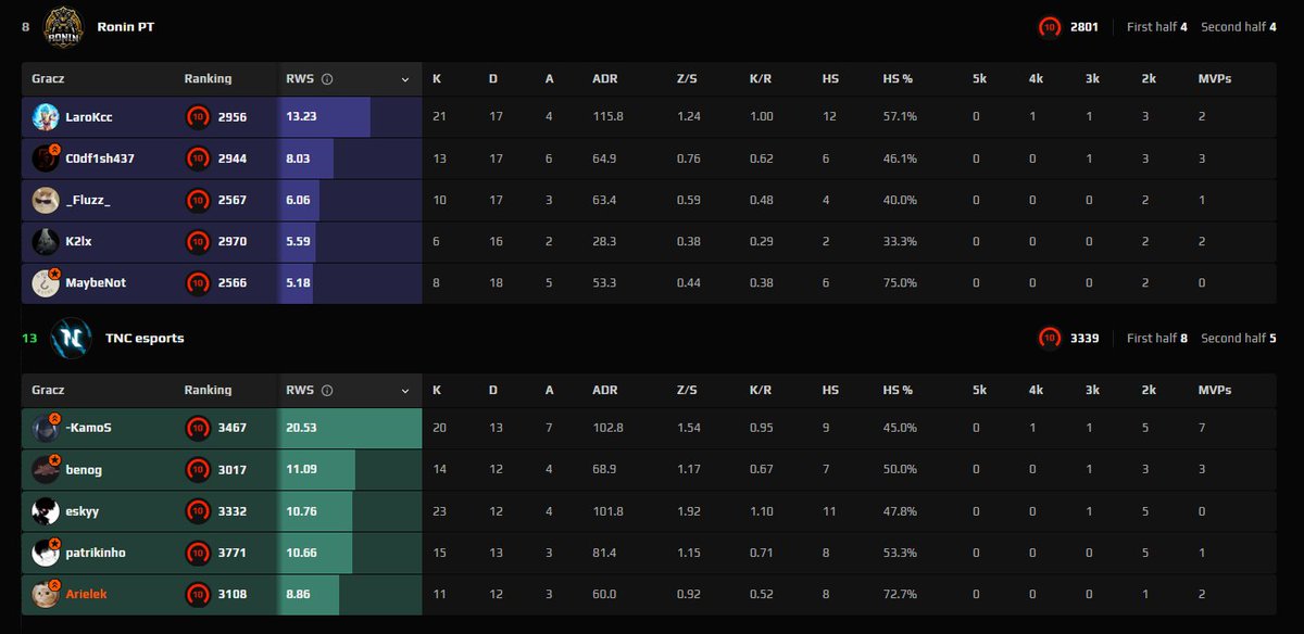 We wtorek w końcu udało się uzyskać pozytywny bilans i mamy 3:2 w <a href="/ESEA/">ESEA League</a> Main.
Indywidualnie zasysam chuja na razie, ale przynajmniej wiem gdzie leży problem. 
Od dzisiaj tylko na plus 💀💀💀