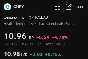DersonRobeft_s's tweet photo. $GNPX

Shares rise on new cancer treatment data

Alert: Partners to present positive preclinical data for REQORSA at conference on October 25th

Target price: $18 https://t.co/YModgztR03