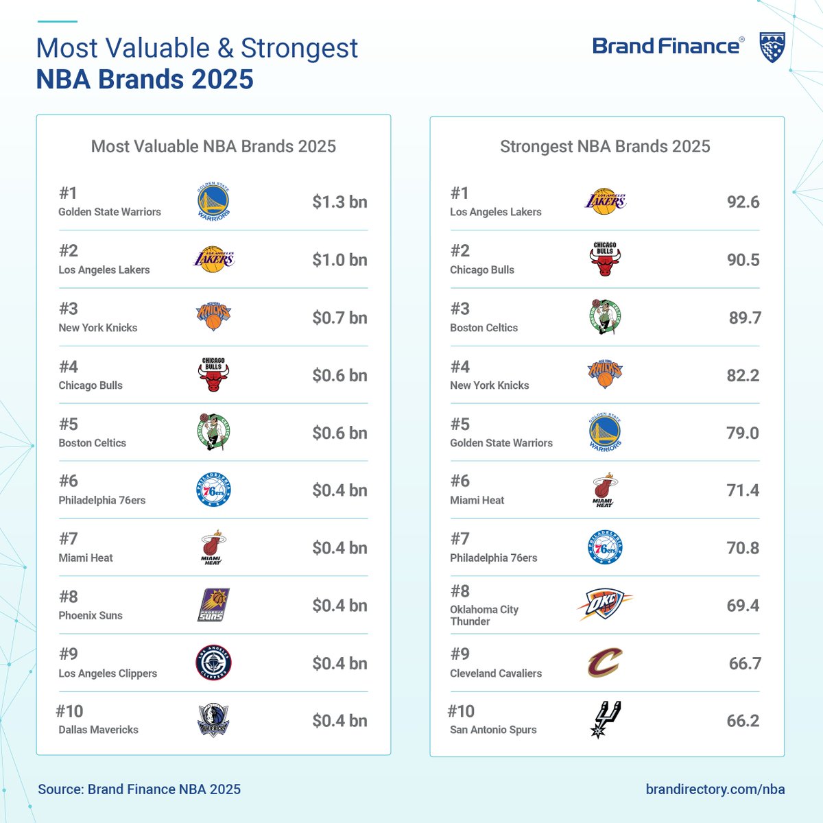 BrandFinance's tweet photo. The Golden State Warriors remain the NBA’s most valuable brand for the fourth consecutive year, with a brand value of $1.2 billion despite an 18% decline. Their sustained global fanbase and commercial strength continue to set the benchmark for the league.

The Los Angeles Lakers hold second place at $973 million, down 9% after consecutive first-round playoff exits, but remain the NBA’s strongest brand with a Brand Strength Index (BSI) score of 92.6 out of 100.

The New York Knicks climb into third, up 12% to $720 million, while the Chicago Bulls rise three places to fourth, up 36% to $616 million — making them the fastest-growing NBA brand of 2025.

Despite a 6% dip in total brand value across the 30 teams to $10.6 billion, the NBA remains one of the world’s most powerful global sports leagues, on par with the English Premier League and far ahead of other European competitions.

Explore the full Brand Finance NBA 2025 Report: https://t.co/wz3dRbUdcx