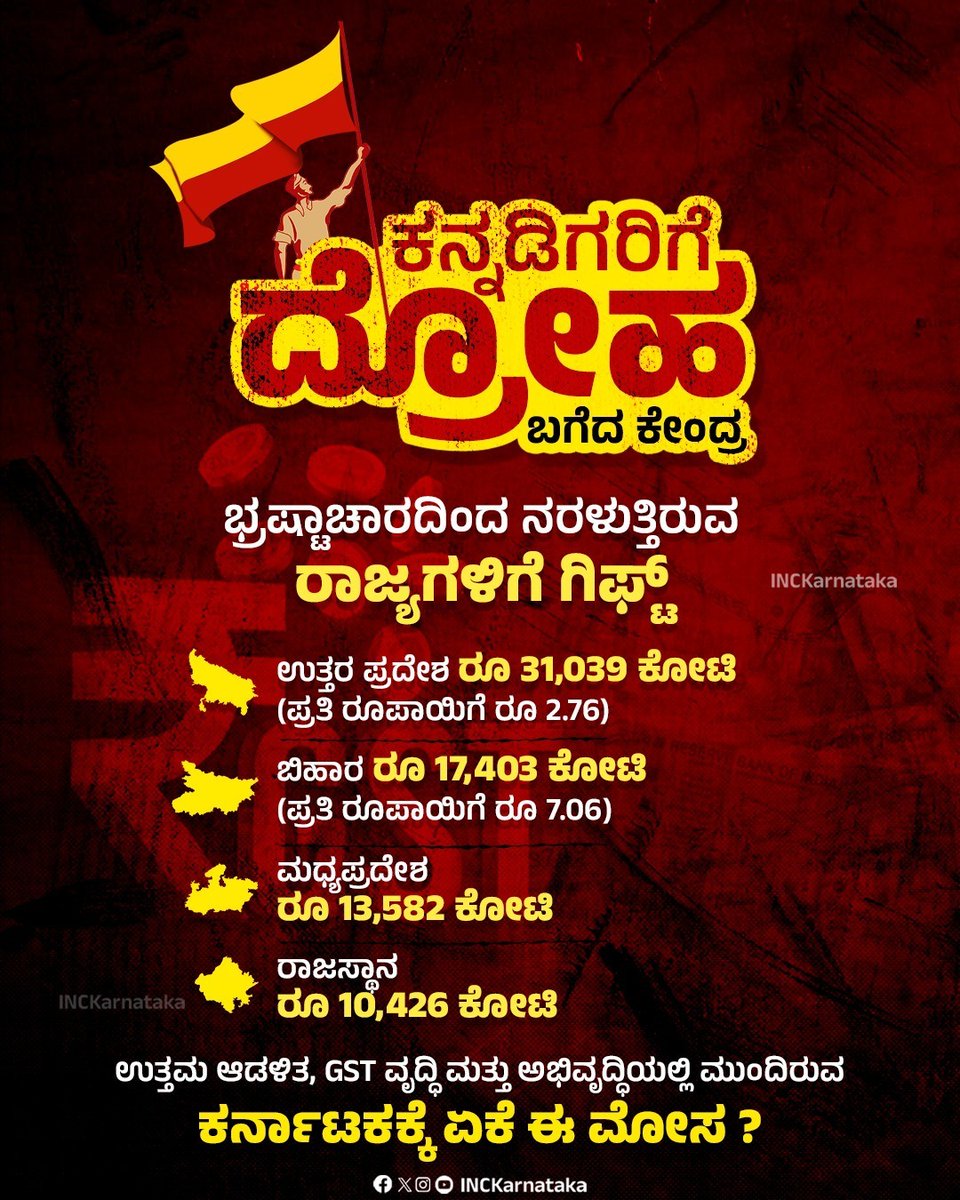 INCKarnataka's tweet photo. ತೆರಿಗೆ ಕೊಡೋದು ಕನ್ನಡಿಗರು ಆದರೆ ಲಾಭ ಪಡೆಯೋದು ಮಾತ್ರ ಇತರರು

ಕೇಂದ್ರದ ಬಿಜೆಪಿ ಸರ್ಕಾರವು ಕರ್ನಾಟಕಕ್ಕೆ ನಿರಂತರ ಅನ್ಯಾಯ ಮಾಡುತ್ತಿದ್ದು ಕರ್ನಾಟಕ ರಾಜ್ಯವು ದೇಶಕ್ಕೆ ಅತಿ ಹೆಚ್ಚು ತೆರಿಗೆ ನೀಡುವ ರಾಜ್ಯವಾಗಿದ್ದರೂ, ಅಭಿವೃದ್ಧಿ ಯೋಜನೆಗಳು, ತೆರಿಗೆ ಹಂಚಿಕೆ ಸೇರಿದಂತೆ ಅನುದಾನ ಹಂಚಿಕೆ ವಿಚಾರಗಳಲ್ಲಿ ಕೇಂದ್ರ ಸರ್ಕಾರ ಕರ್ನಾಟಕದ ಮೇಲೆ ತಾರತಮ್ಯ ಮಾಡುತ್ತಿದೆ.

ಕೇಂದ್ರದ ತಾರತಮ್ಯ ನೀತಿಯ ಎದುರು ಧ್ವನಿ ಎತ್ತಬೇಕಾದ ಬಿಜೆಪಿ ಸಂಸದರು ಒಂದು ಮಾತು ಕೂಡ ಆಡದೆ ನಮಗೆ ರಾಜ್ಯದ ಹಿತಕ್ಕಿಂತ ಪಕ್ಷ ಮುಖ್ಯ ಎಂದು ಸಾಬೀತು ಪಡಿಸಿದ್ದಾರೆ.