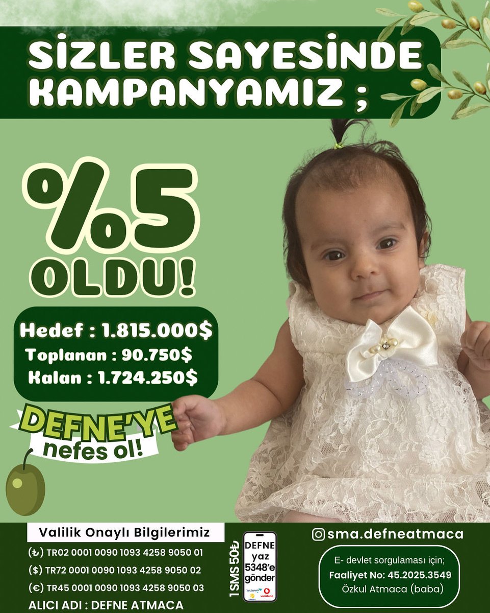 smadefneatmaca's tweet photo. 💚 Her adımınız Defne’ye nefes oluyor!
Sizlerin desteğiyle kampanyamız %5’e ulaştı! 🫶
Birlikte başaracağız, minik Defne’nin hayatına umut olacağız. 🌿

DEFNE yaz 5438’e gönder (1 SMS 50₺)

#DefneyeNefesOl #SMAMücadelesi #BirlikteBaşaracağız #UmudaYolculuk https://t.co/ks03hKSOPI