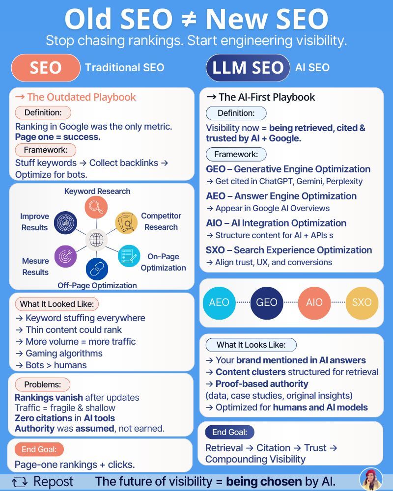ConnorGillivan's tweet image. Most people still think AI in SEO means “using ChatGPT to write blogs.”
Anna York and I are here to change the script.
But that’s just surface-level.
The real game is engineering SEO for AI search.
Here’s the shift 👇
Traditional SEO mindset:
“How do I publish more content to…