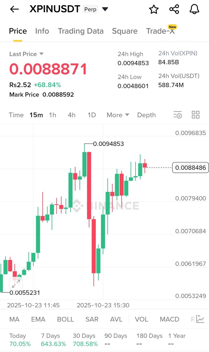 How_Brand7's tweet image. 🚀 $XPIN looks ready to ignite!
Massive potential brewing — strong structure, rising volume, and eyes locked on the $0.1 breakout. This could be the next 10x rocket if momentum kicks in!

I’m already loading my bag… smart entries happen before the explosion.
Stay alert — once