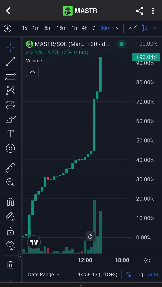 Lmao wtf

Soon 100% in 2h.

Let's go straght to millions!