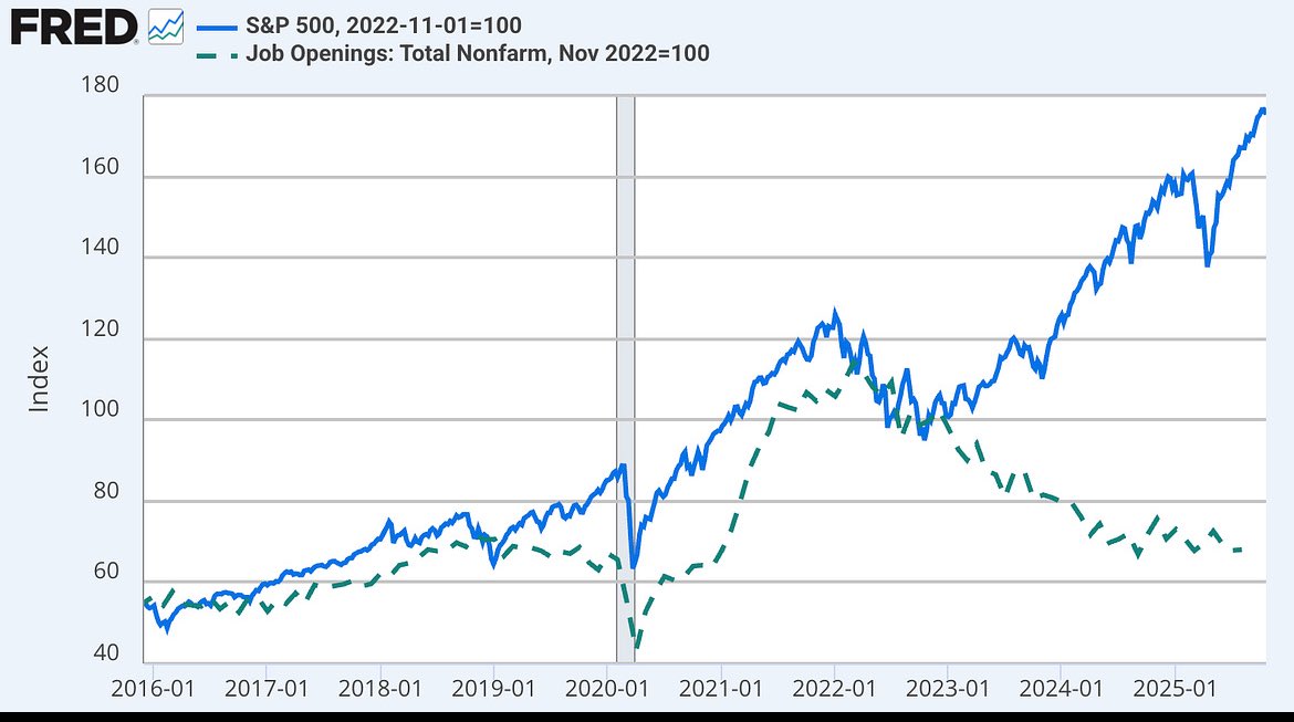 DKThomp's tweet image. New newsletter: Deciphering the latest candidate for Scariest Chart in the World

For the last 10 years—and the last several decades—the stock market and job openings rose and fell in tandem. Since 2022, that link snapped: Stocks are up 75% and job listings down 33%.