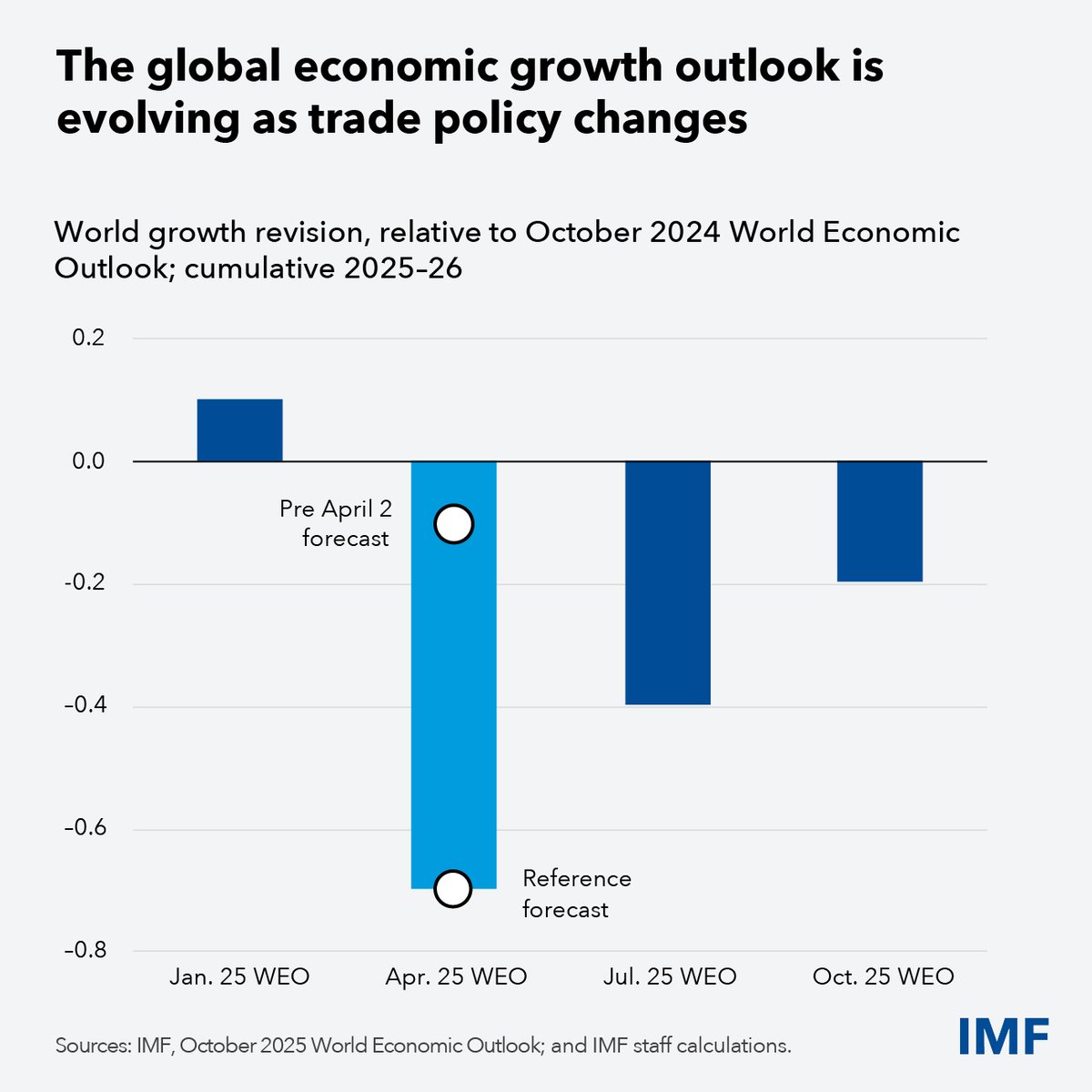 IMFNews's tweet image. Global economic growth is holding up despite complex policy shifts and trade tensions. Investing in innovation, productivity, and multilateral cooperation can make it sustainable and inclusive. See our chief economist’s latest blog for more. imf.org/en/Blogs/Artic…