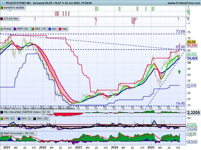 ferele5447's tweet photo. $PEGA 👩‍💻 🇺🇸 #Pegasystems
La plataforma para automatizar flujos de trabajo y la toma de decisiones impulsada por IA generativa rompió al alza con un 308% de volumen, reporto ganancias 3Q25, supero estimaciones con crecimiento récord en la nube y +17 % en ingresos, subió un 14,97%. https://t.co/EVqaEKKDAB