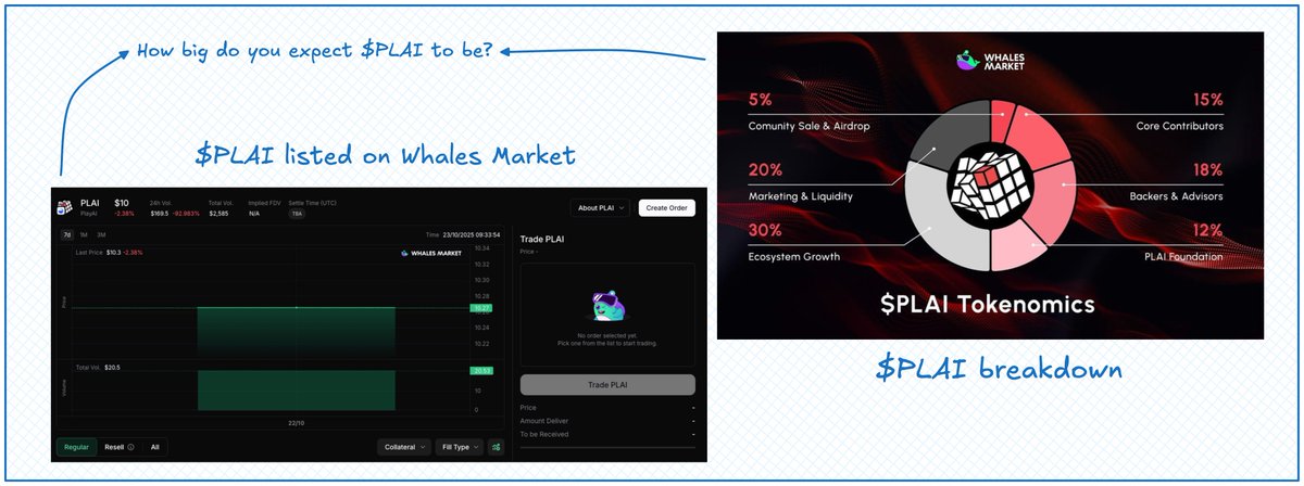 Anticipation around $PLAI is heating up fast.

Premarket listing on Whales Market sparked momentum, with FDV expected to touch $200m, well above previous VC and IDO rounds.

The core use case: a smart orchestration layer for onchain AI workflows, already in motion with active