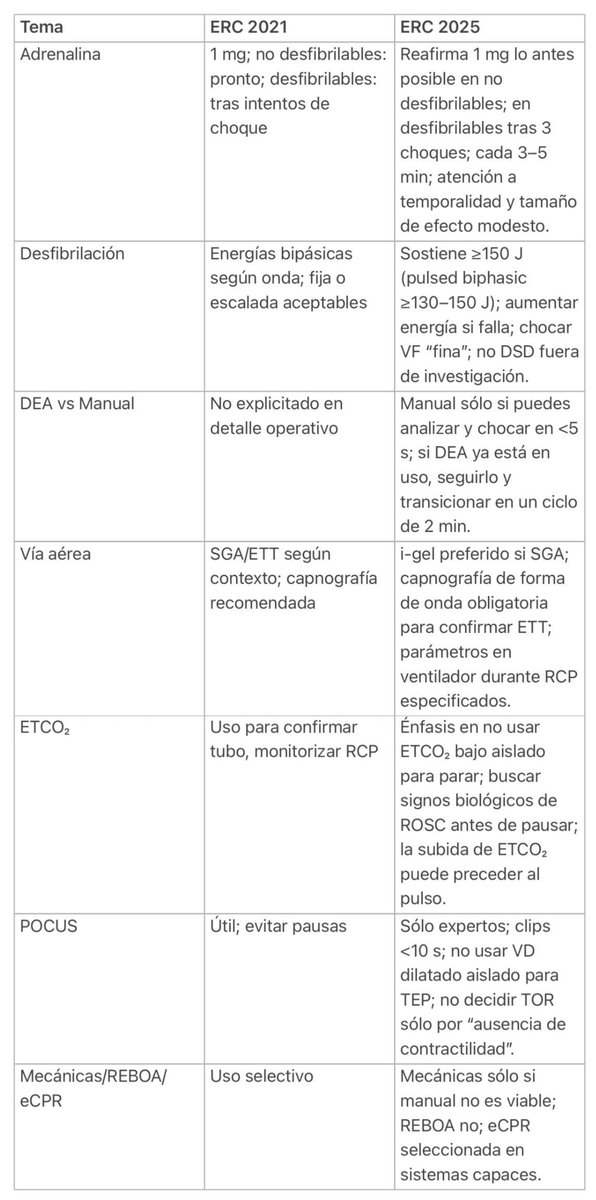 ⚡🫀𝗘𝗥𝗖 𝟮𝟬𝟮𝟱 𝗔𝗟𝗦: 𝗿𝗲𝗮𝗻𝗶𝗺𝗮𝗰𝗶𝗼́𝗻 𝗽𝗼𝗿 𝗳𝗶𝘀𝗶𝗼𝗹𝗼𝗴𝗶́𝗮 𝘆 𝗼𝗽𝗲𝗿𝗮𝘁𝗶𝘃𝗮.
<a href="/ERC_resus/">ERC - European Resuscitation Council</a> <a href="/ElsevierConnect/">Elsevier</a> <a href="/sciencedirect/">Elsevier | ScienceDirect</a>
👇🏼👇🏼👇🏼👇🏼
📑🔗🔑🔓
t.me/ClubCrit
⬇️⬇️⬇️⬇️
🧵👇 

💥Energía ≥150 J, 💉adrenalina con timing por 𝙧𝙞𝙩𝙢𝙤, 🎛capnografía