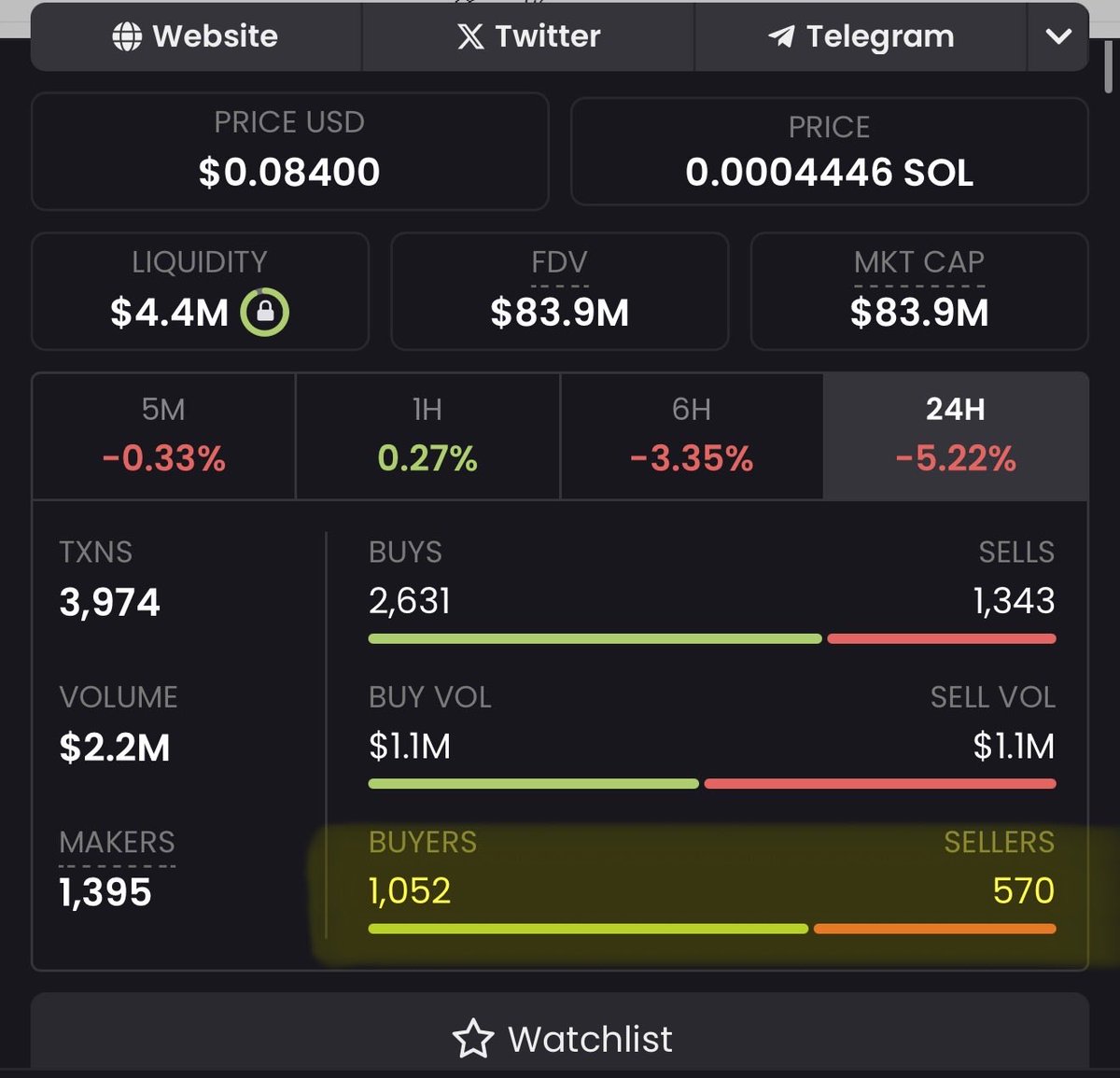 Everyone wants a piece of $troll

ALWAYS more buyers than sellers, almost double this time.