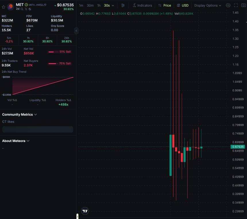 Meteora $MET 토큰 초기 가격 차트 및 지표