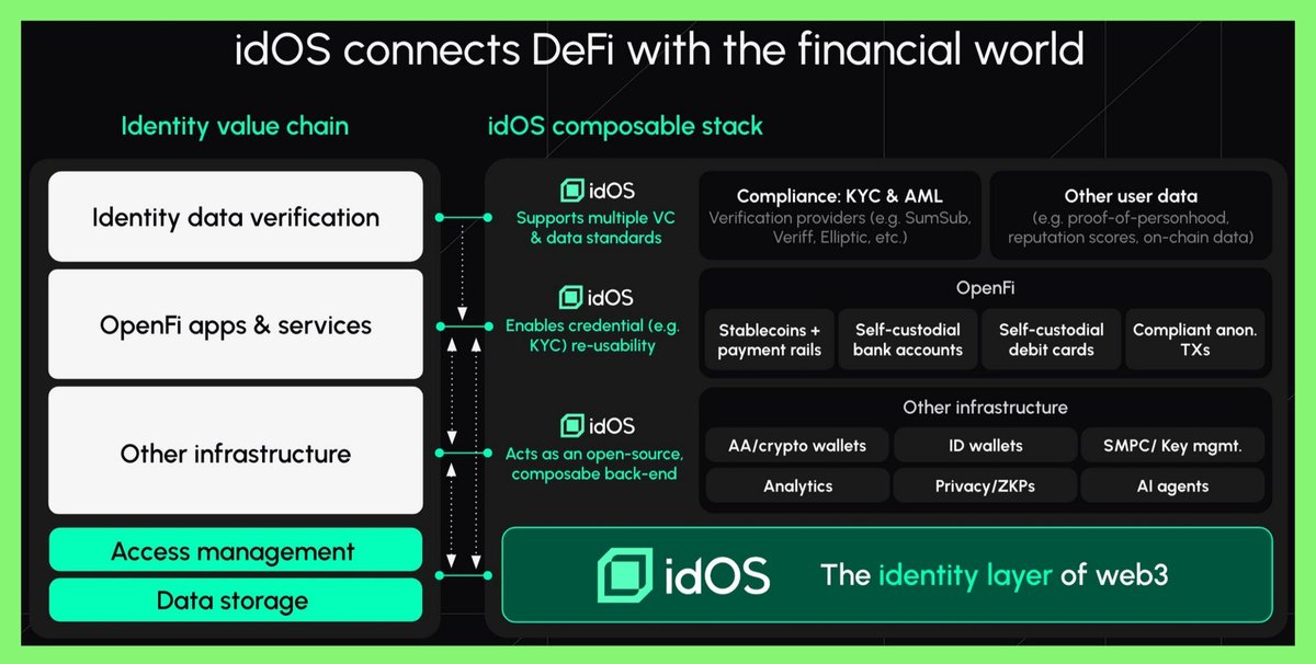 Every app wants your identity.

<a href="/idOS_network/">idOS</a> lets you decide who gets it. 

Store your data once privately, securely, and under your control.

Share only what’s needed, when it’s needed.

No more silos. No more control by others.
This is digital sovereignty. 💚