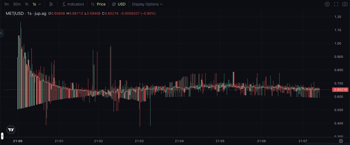 gm365's tweet image. 📈 📉 MET K 线：求仁得仁

在如此狭窄的一个区间，围绕着一根中轴线上下波动，这应该是 Meteora 给 LP 用户最大的浪漫了。

求仁得仁。