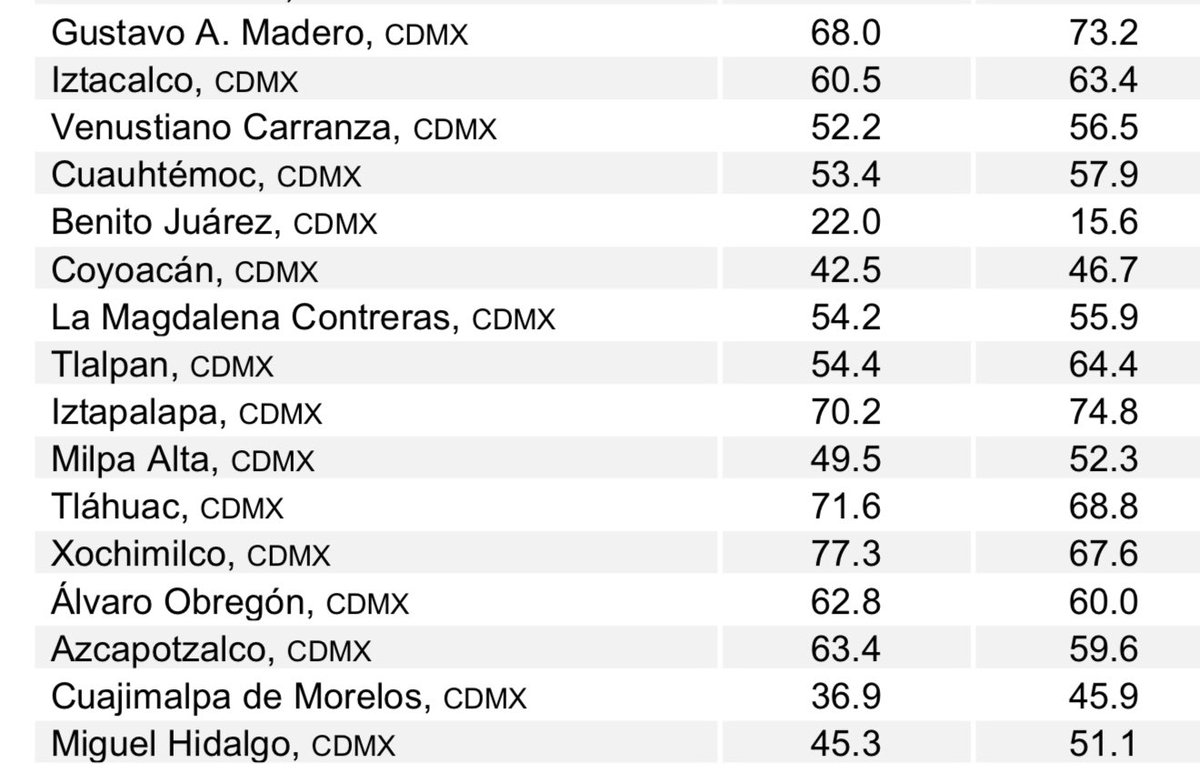 blartigue's tweet photo. @BJAlcaldia en primer lugar en percepción de seguridad. En la CDMX en empate en segundo a nivel nacional y en el Top 10 de resolver problemas a nivel nacional según la ENSU INEGI. A un año del inicio del Gobierno de @LuisMendozaBJ https://t.co/FUtHDP4lWf