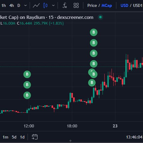 StalkHQ's tweet photo. Wallet ATFRUwvyMh61w2Ab6AZxUyxsAfiiuG1RqL6iv3Vi9q2B accumulated $54K worth of $1 coin 17 hours ago.
Current Hold: Emerging in top 30; linked to dip cluster.
Why Watch: Synced with other whales..hints at cabal-like coordination.
#icoin https://t.co/sNxMgflUat
