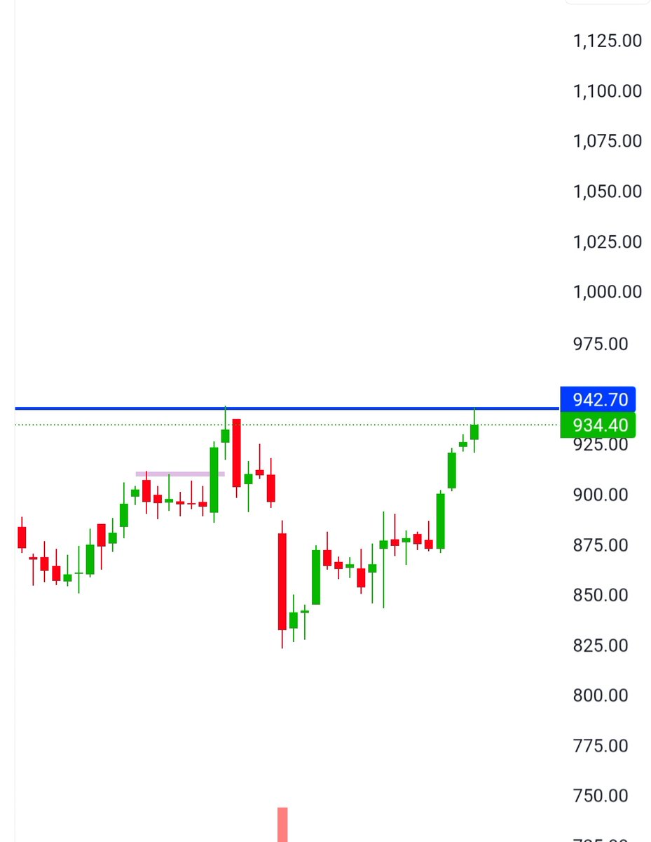 OfficielVikash's tweet photo. Identify This STOCK!
Multiyear ATH Breakout possible.
Keep on your Radar 😜
#StockMarketIndia #StocksToWatch #StocksToBuy https://t.co/4oMwLqK2Jx