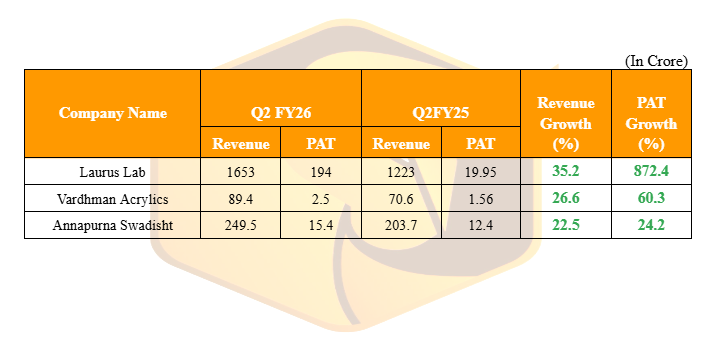 MrFinterest's tweet image. #Q2FY26   Good Result!!       

List of companies that have reported growth of 20%+  over Revenue or PAT as on 23/10/2025.

#lauruslabs