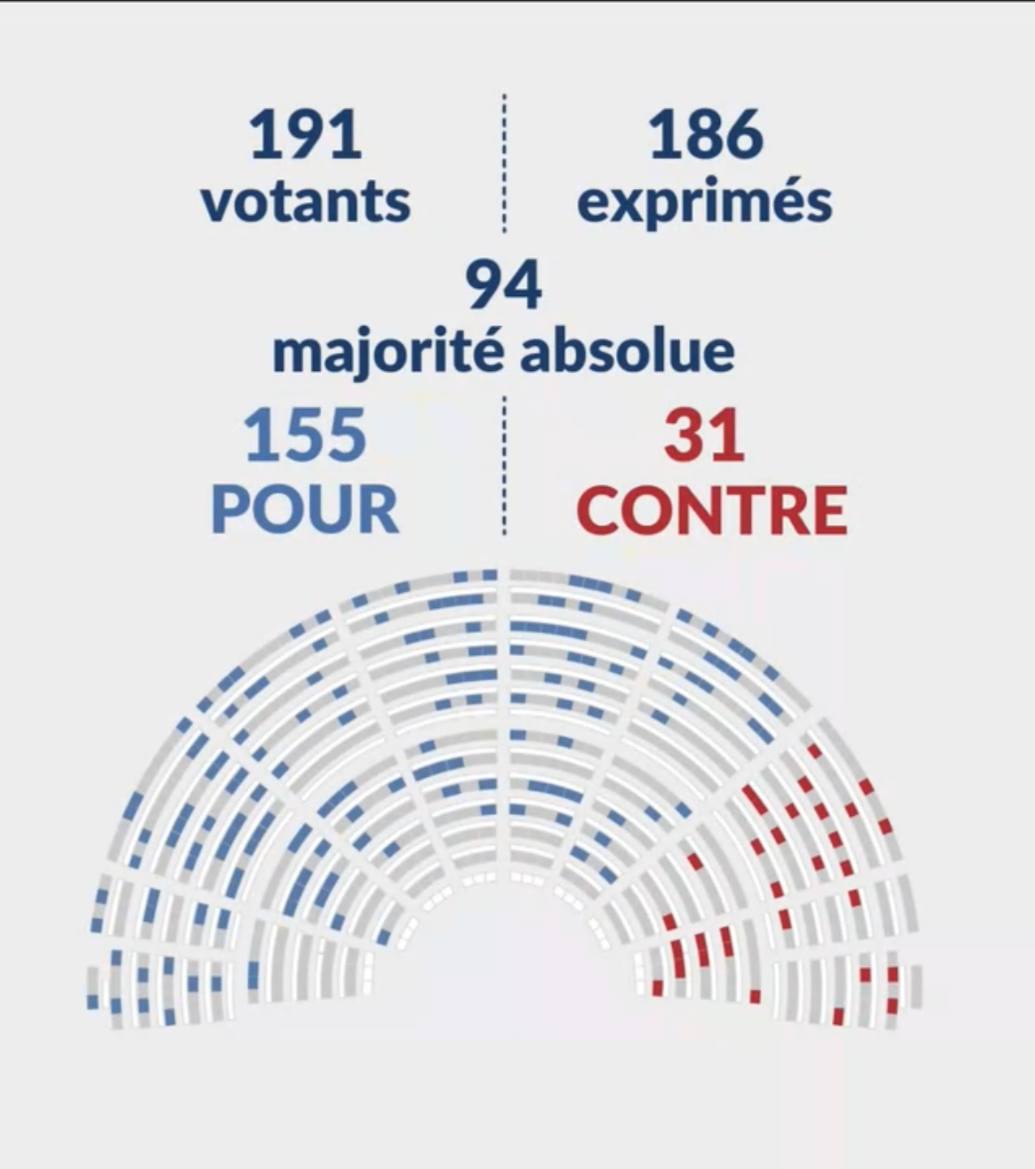 ManonAubryFr's tweet image. Sans grande surprise, le Rassemblement National et les Ciottistes sont les seuls partis à voter contre l'inclusion du consentement dans la définition pénal du viol.

S'il fallait encore une preuve que l'extrême droite est sexiste et n'a que faire des droits des femmes, la voici.