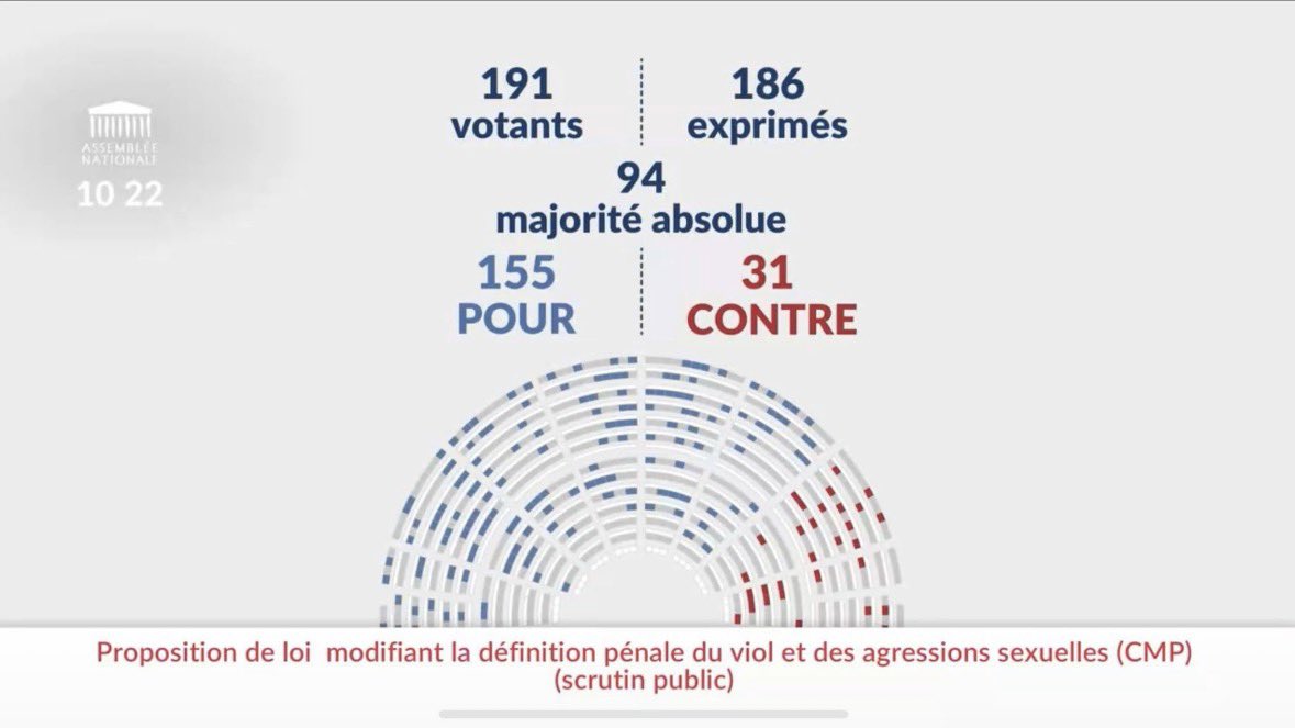 Un tournant historique pour les droits !

L’Assemblée nationale a reconnu une vérité essentielle : sans consentement, c’est un viol.

Grâce au courage des victimes, au travail des associations comme Sexe et Consentement et à la détermination de Marie-Charlotte Garin et