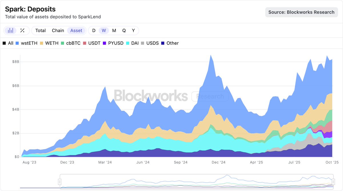 Stablecoin composition on SparkLend has seen big changes over the past couple months.

USDT and PYUSD have quickly become the dominant stablecoins on the platform, replacing USDS and DAI as both the 1st and 2nd most deposited and borrowed stablecoins on the platform. 

DAI, and