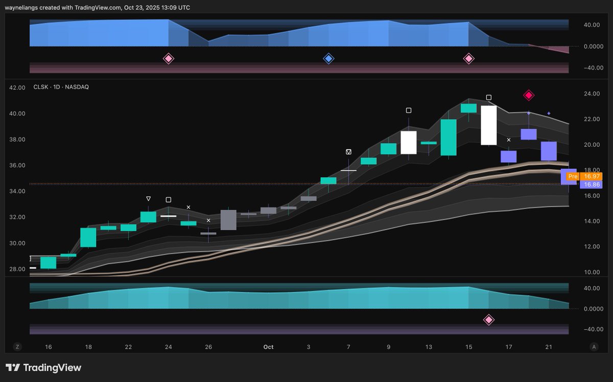 wliang's tweet photo. A love-hate relationship between watching my portfolio drop and getting opportunities to buy more dips.

Fingers crossed we've hit the bottom on:

$CLSK $IREN $CIFR $BITF

All below our golden support line currently.

If we can retest and breach, we'll rally - fast. https://t.co/hPIsLtqVkj