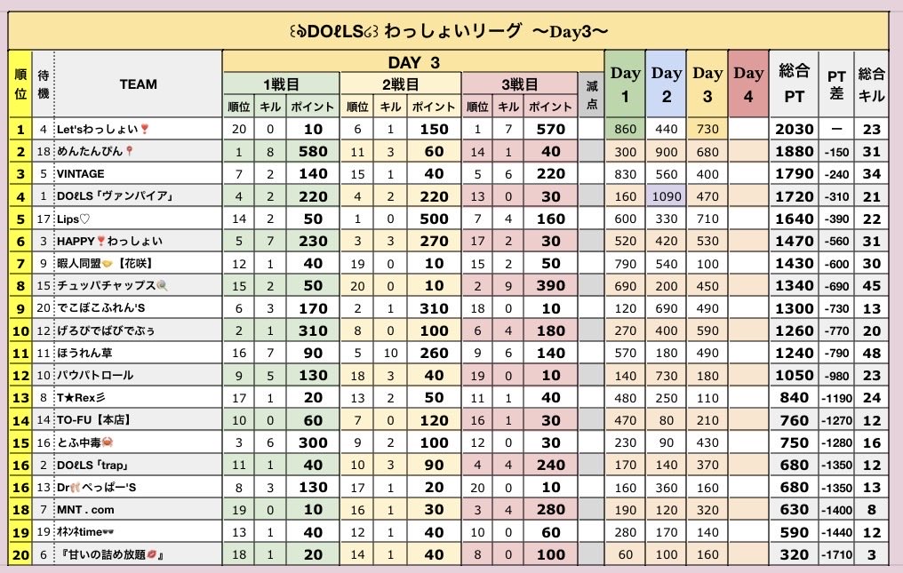 sumeragi_eni's tweet image. 本日22時半～エニ配信☘️

🐼DOℓLSわっしょいリーグ Day4🐼

🥇LETSわっしょい
🥈めんたんぴん

🥇レッツわっしょいが1歩リード！
🥈メンタンピンが追いかけます！

しかし、その他のチームも射程範囲！
果たして最終日はどうなるか！？

youtube.com/live/Xbzy5H9FN…