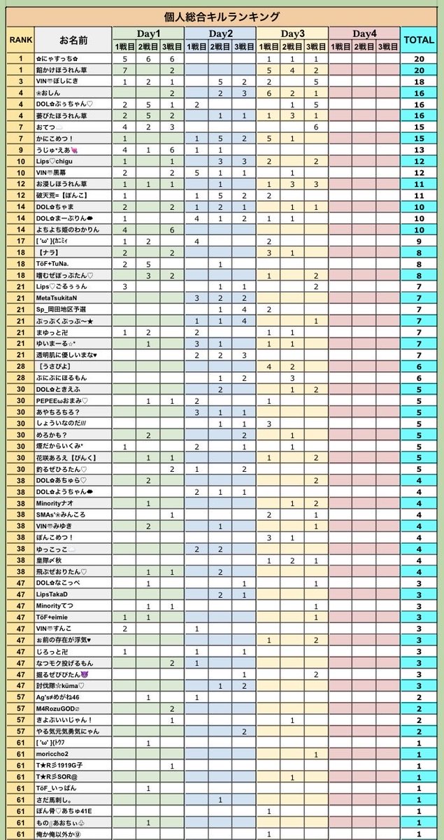 sumeragi_eni's tweet image. 本日22時半～エニ配信☘️

🐼DOℓLSわっしょいリーグ Day4🐼

🥇LETSわっしょい
🥈めんたんぴん

🥇レッツわっしょいが1歩リード！
🥈メンタンピンが追いかけます！

しかし、その他のチームも射程範囲！
果たして最終日はどうなるか！？

youtube.com/live/Xbzy5H9FN…
