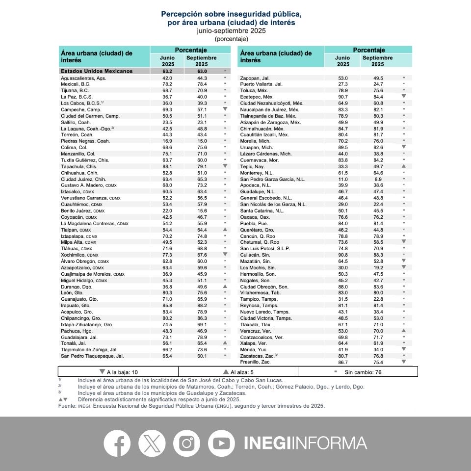 Excelente trabajo del alcalde de Cuernavaca <a href="/jluriosteguis/">José Luis Urióstegui</a> ha conseguido que más del 83 % de la ciudadanía sienta inseguridad, entre las 5 con más alta percepción, está listo para el gabinete de <a href="/margarita_gs/">Margarita González Saravia</a> y luego para ser gobernador, claro que sí.