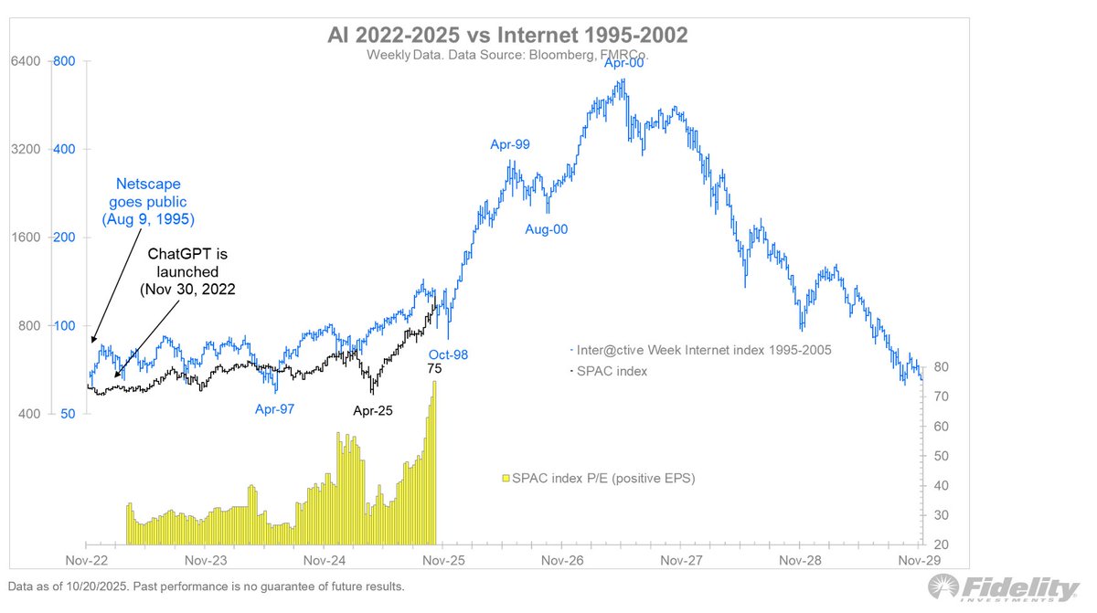 TimmerFidelity's tweet image. The analog to the late 1990’s continues to play out, with the post-tariff tantrum rally looking almost identical to the post-LTCM rally in late 1998.  We’ll see if the parallel continues.
If the post-1994 soft landing bull market was launched by the Netscape IPO in August 1995,…