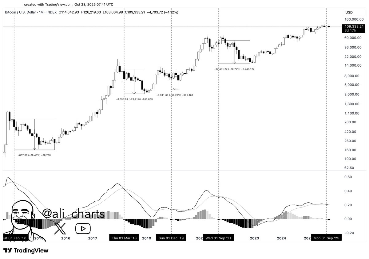 Every time the MACD has crossed bearish on the monthly chart, Bitcoin $BTC  has seen an average price drop of around -70%.