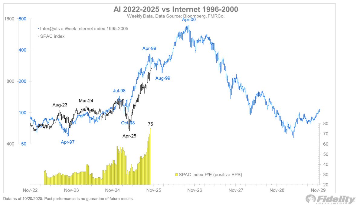 TimmerFidelity's tweet image. The analog to the late 1990’s continues to play out, with the post-tariff tantrum rally looking almost identical to the post-LTCM rally in late 1998.  We’ll see if the parallel continues.
If the post-1994 soft landing bull market was launched by the Netscape IPO in August 1995,…